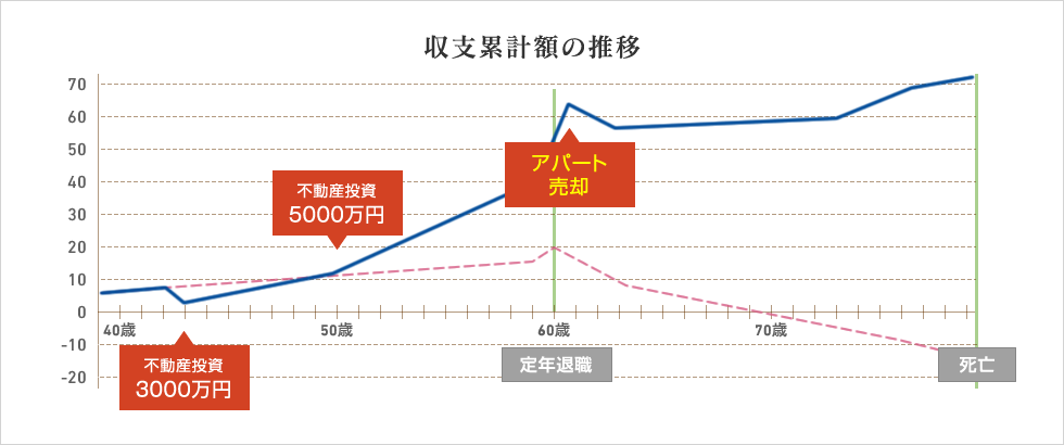 収支累計額の推移