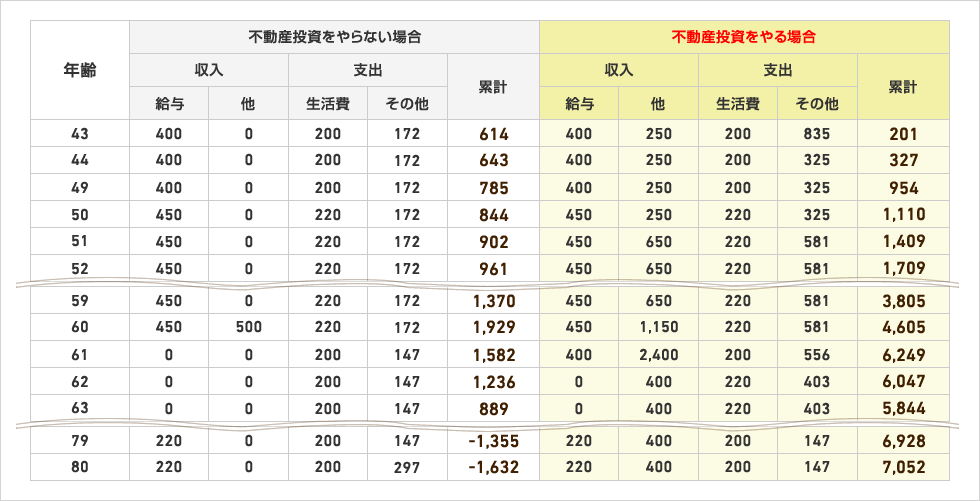 不動産投資をやらない場合 不動産投資をやる場合