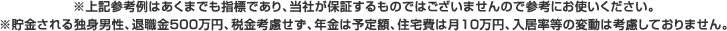 ※上記参考例はあくまでも指標であり、当社が保証するものではございませんので参考にお使いください。※貯金される独身男性、退職金500万円、税金考慮せず、年金は予定額、住宅費は月10万円、入居率等の変動は考慮しておりません。